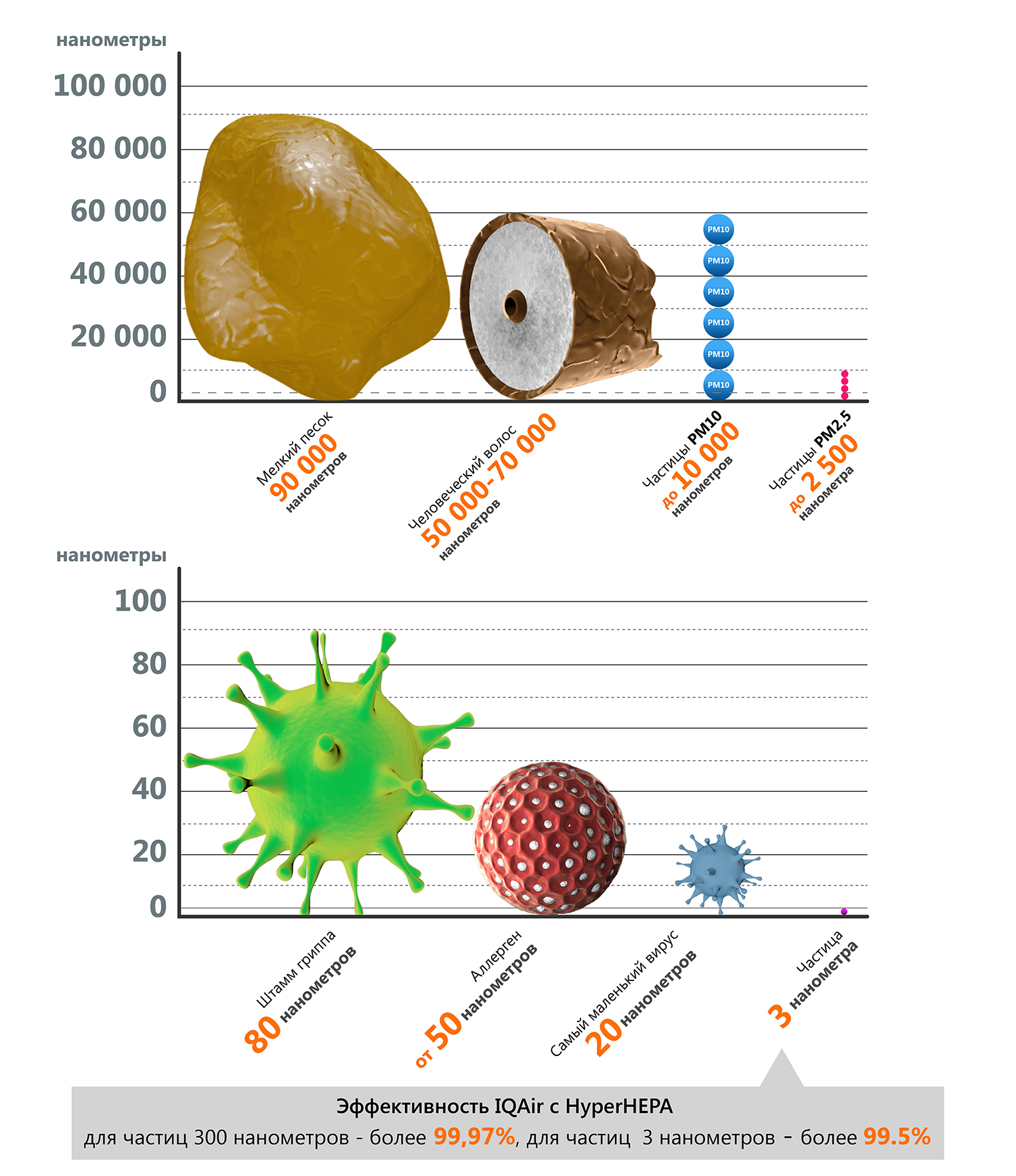 Сравнение размеров частиц. Размер нанометра. Нанометр сравнение размеров. Нанометры картинки. Размеры вирусов в мкм.